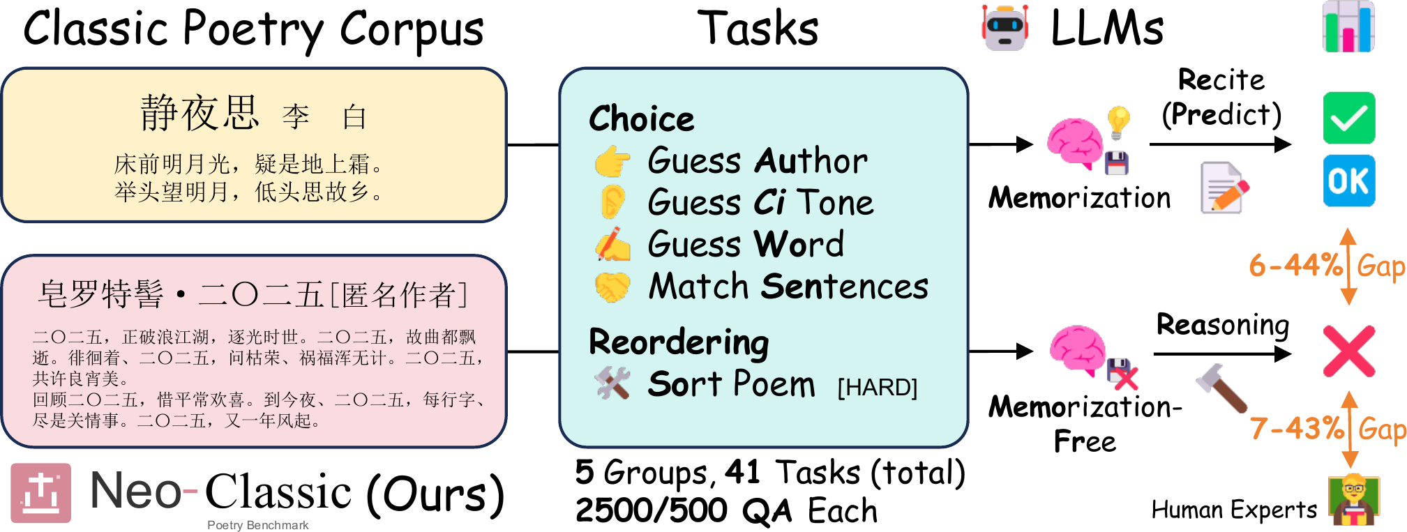 NEO-CLASSIC approach overview